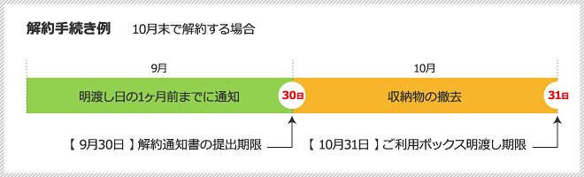 解約手続き例