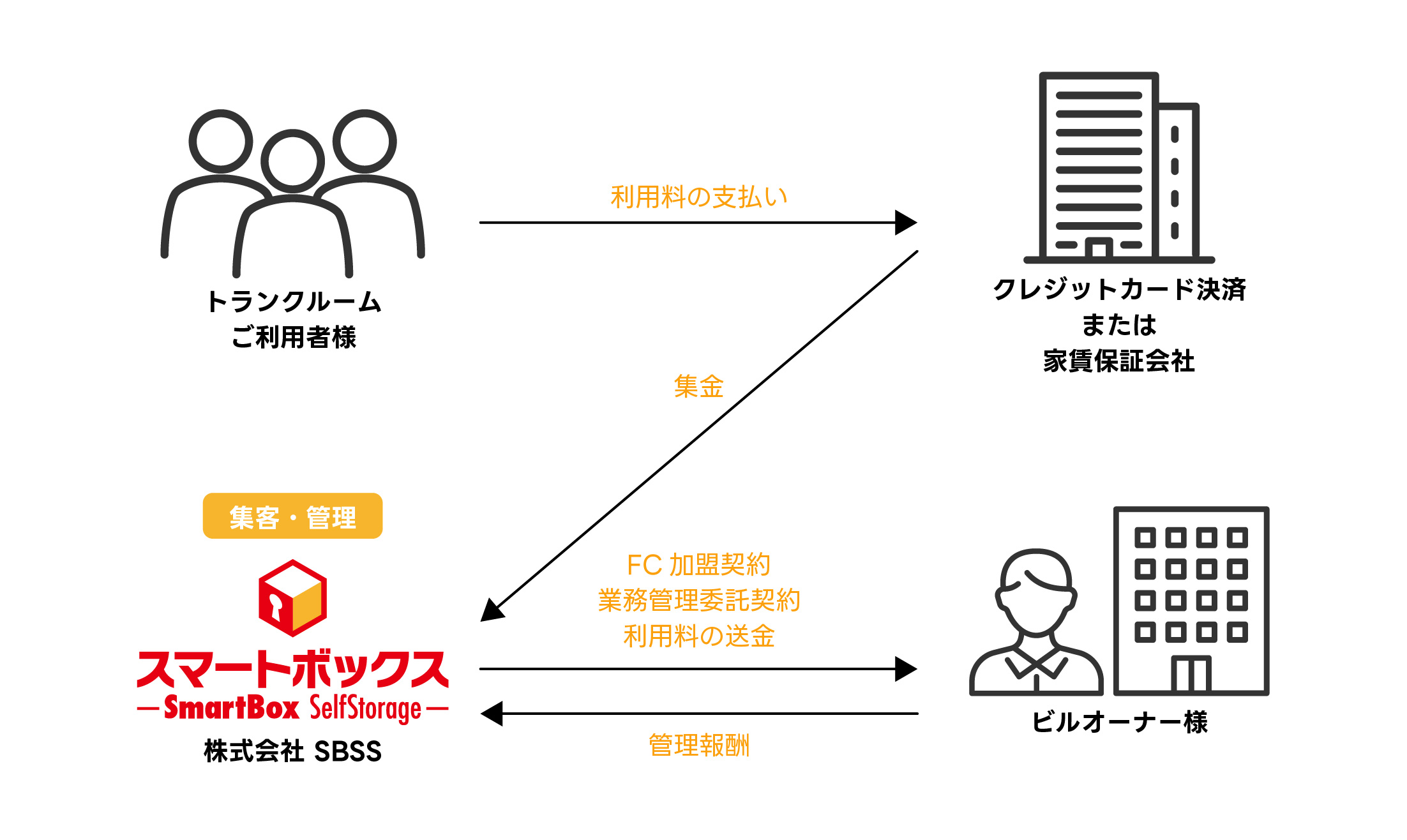 ビルオーナー様モデル